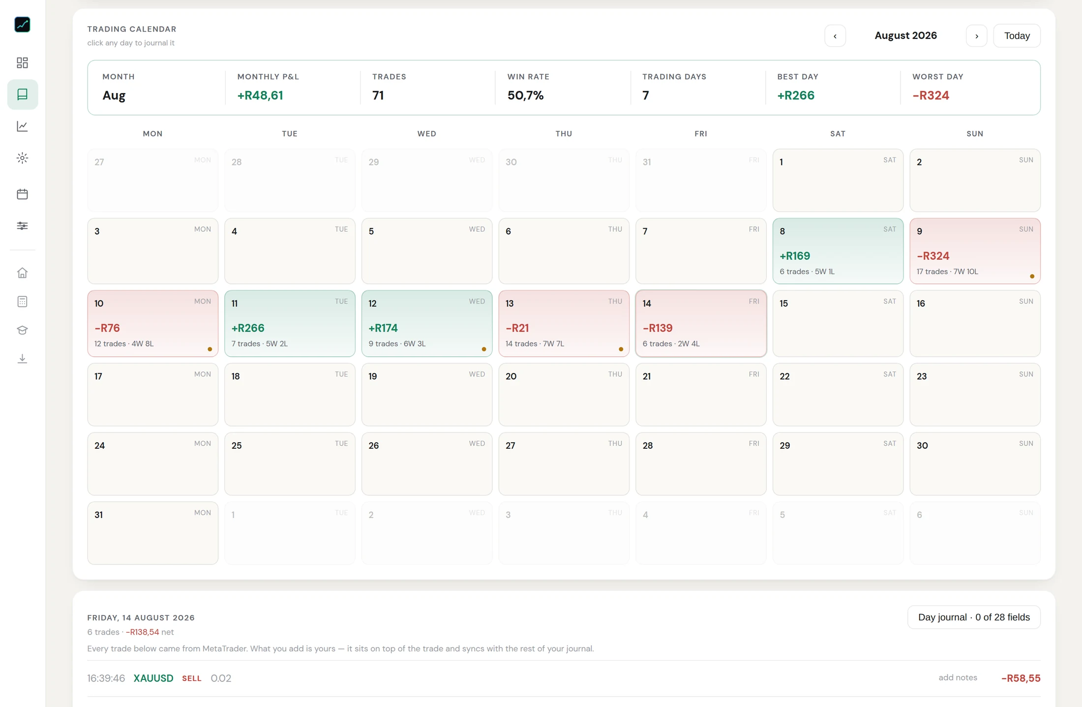 A month calendar with profit or loss on each trading day.